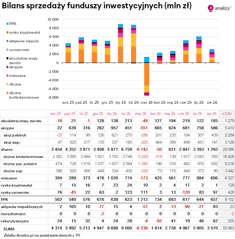 wpłaty do funduszy