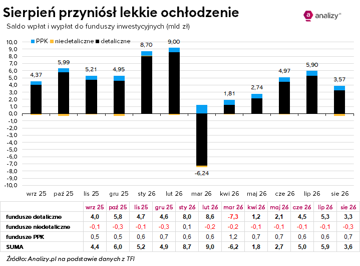 saldo wpłat do funduszy