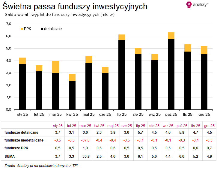 Saldo wpłat i wypłat 2026