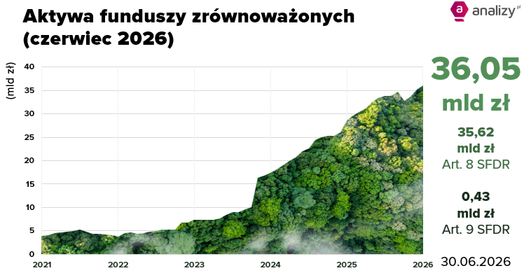 Aktywa fundusze ESG
