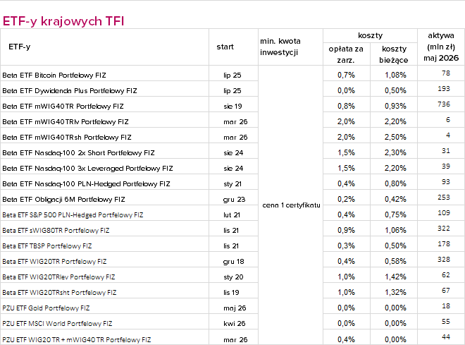 fundusze ETF