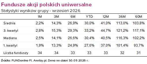 fundusze akcji polskich