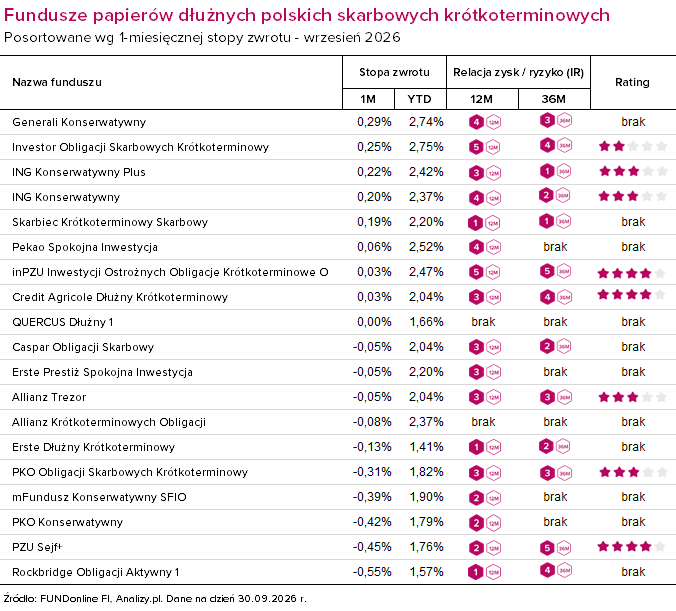 fundusze dłużne krótkoterminowe