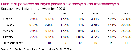 fundusze dłużne krótkoterminowe