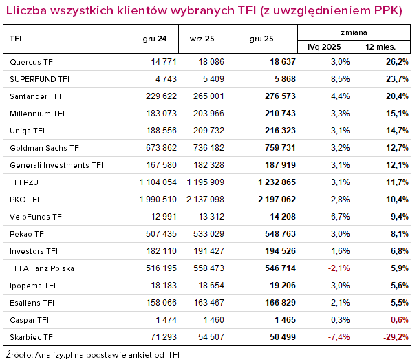 Liczba klientów funduszy