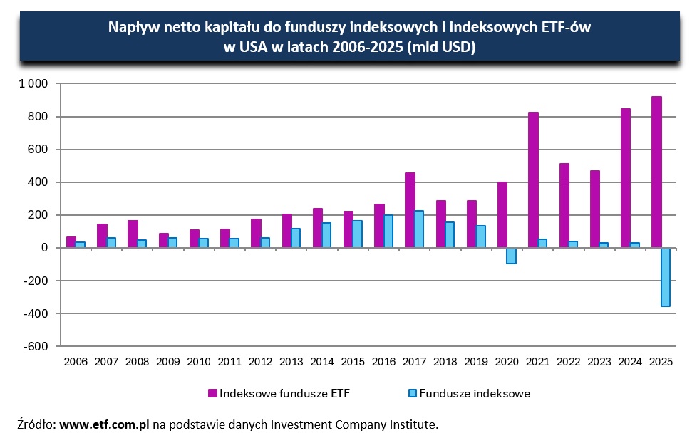 indeksowe etf
