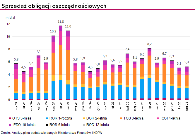 obligacje detaliczne sprzedaż