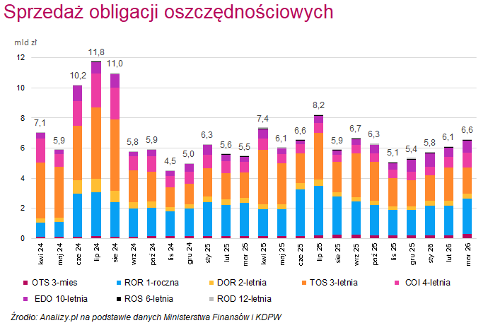 obligacje detaliczne sprzedaż marzec 2026