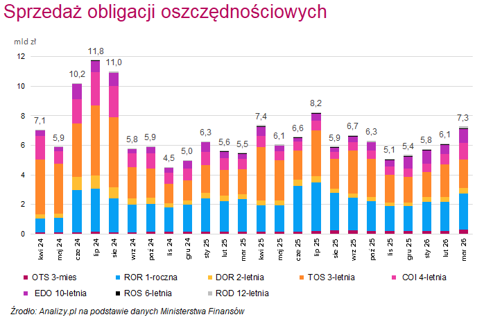 sprzedaż obligacji detalicznych