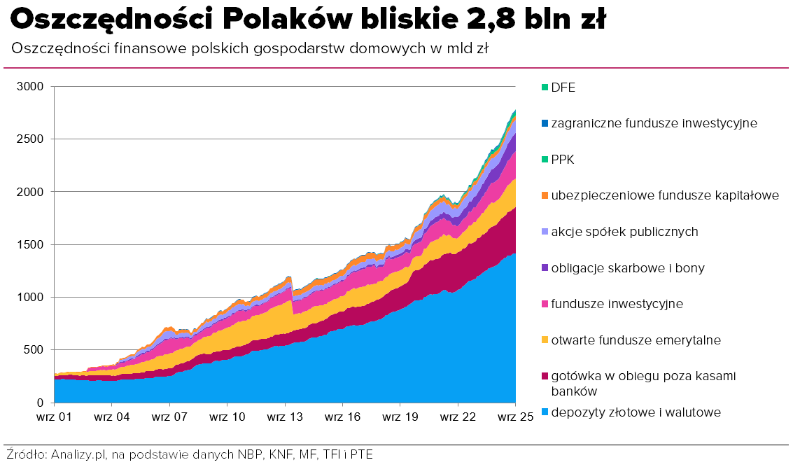oszczędności Polaków