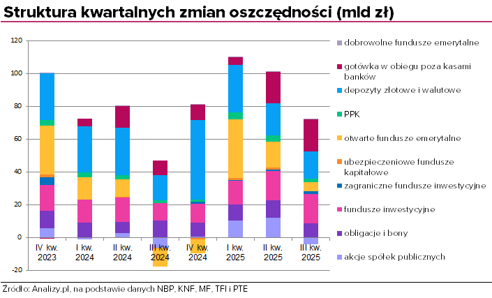 oszczędności POlaków