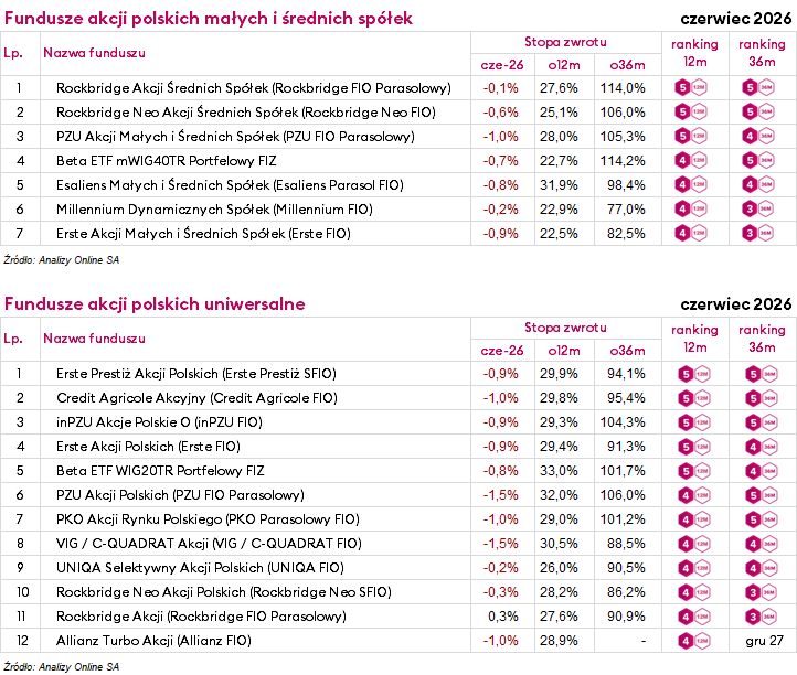 ranking funduszy