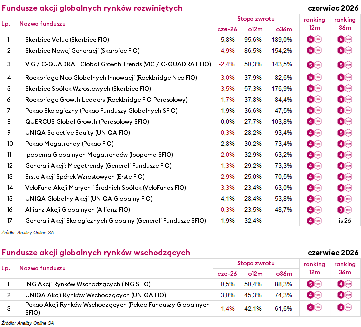 ranking funduszy