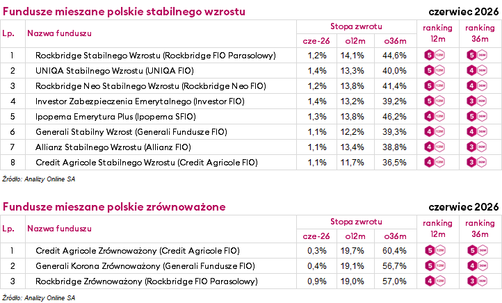 ranking funduszy