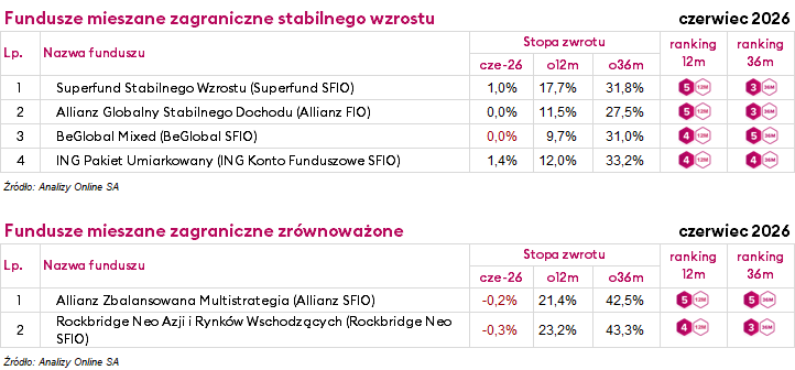 ranking funduszy