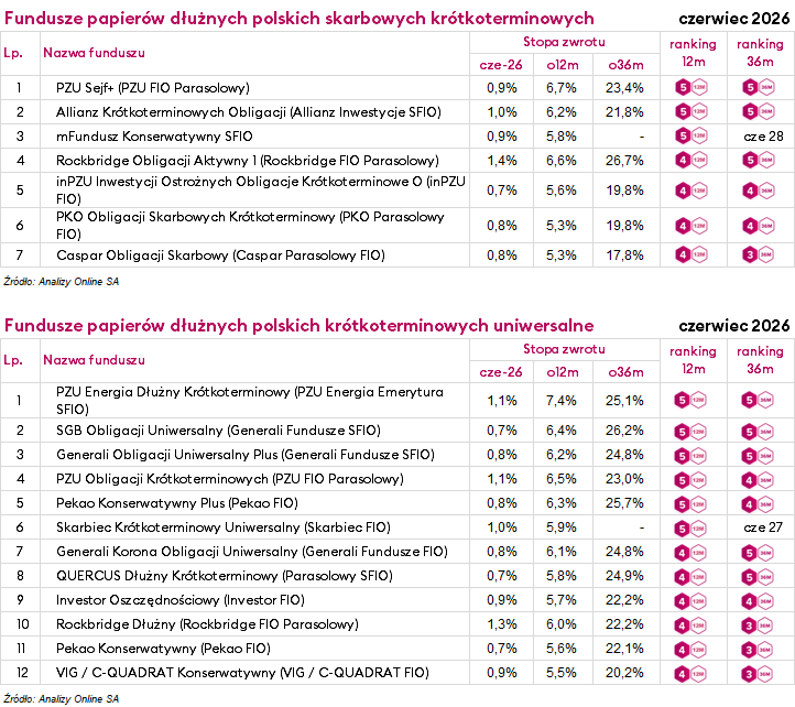 ranking funduszy