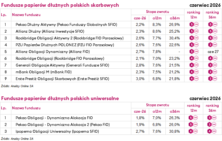 ranking funduszy