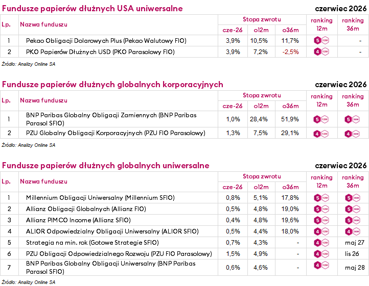 ranking funduszy