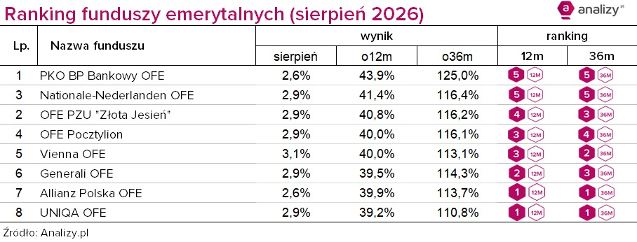 ranking ofe