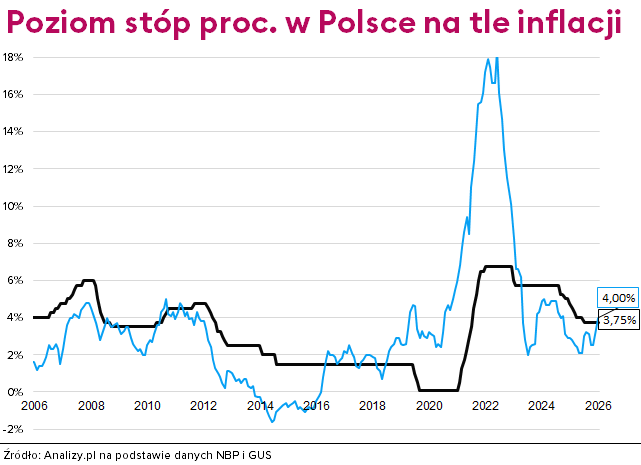 stopy procentowe