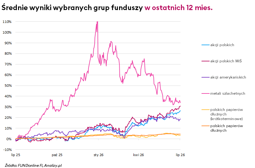 Wyniki funduszy