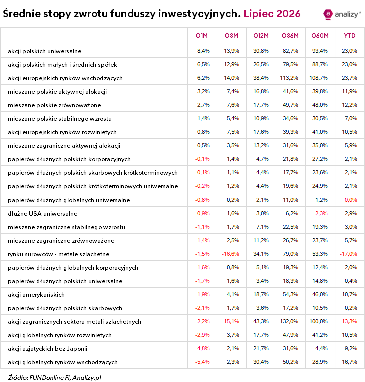 Wyniki funduszy inwestycyjnych - lipiec 2026