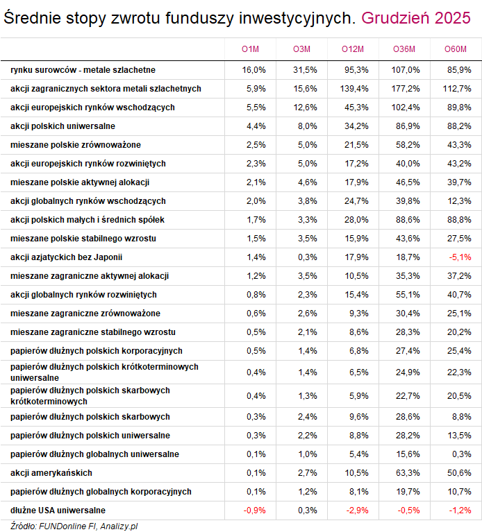 Wyniki funduszy grudzień 2025
