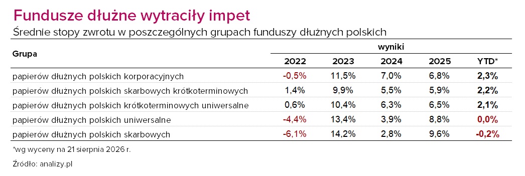 wyniki funduszy