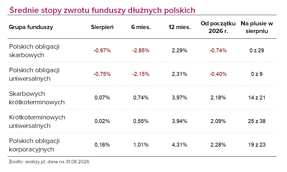 wyniki funduszy